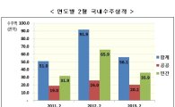 2월 국내건설공사 수주액 5.6조…전년比 39%↓