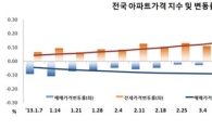 부동산대책 후 매물 회수 움직임.. 매매가 3주 연속↑