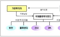 [단독] '외통수' 1.4조원 국제물류펀드, 올초 슬그머니 청산