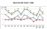 "시장위축..수요감소" 3월 회사채 10.6조 발행..26%↓