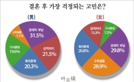 돈 없어서 결혼 못하고.."결혼해도 고민 1위는 또 '돈'"