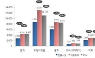 감자, 전통시장이 대형마트 보다 최대 37.1% 저렴