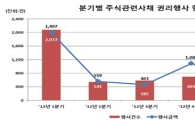 1분기 주식관련사채 권리행사액 전분기比 48%↓
