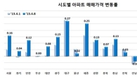 경북·대구 아파트값 상승률 1위, 이유는?