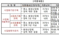 성장통 겪는 중소·벤처기업에 지원 이어진다  
