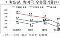 무역보험公 환변동보험 지원 1.5조→2조원 확대, 왜?