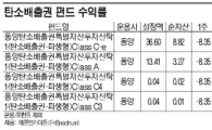 탄소배출권 펀드 애물단지