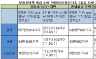 양도·취득세 감면 기준 확정.. 대상 주택 666만채(상보)