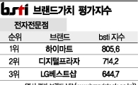 [그래픽뉴스]하이마트, 전자전문점 브랜드 1위