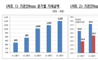 1분기 기관간 Repo 거래 1100조 돌파