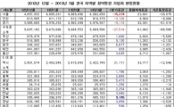 청약통장 양극화…수도권 감소 vs 지방 증가