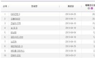 '아이언맨3' 오픈 동시 예매율 1위..28분 만에 IMAX 매진