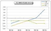 서울 아파트값 '호가만 껑충'?