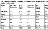 1분기 휴대폰 판매···스마트폰 51.6% vs 피처폰 48.4%
