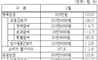 근로자 한달동안 163시간 일하고 333만원 벌었다