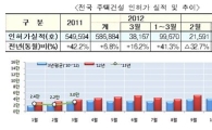 주택건설실적 총체적 부진··주택 인허가 3개월 연속 감소세