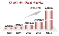 KT, 10배 빠른 '기가 와이파이' 본격 상용화 