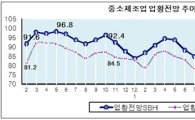 5월 中企경기전망 92.2…3개월째 상승했지만 100미만