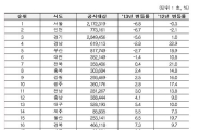 [공동주택공시]전국 시도별 가격변동률<표>