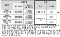 SKT, 망내외·유무선요금제 출시 … 이통3사 모두 완전무제한 