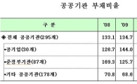 공공기관 부채 493조4000억…직원 평균임금 6200만원