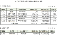 5月 KT 등 12社 7900만주 '보호예수 해제'