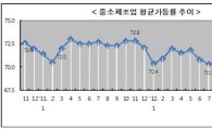 대북·엔저에도 중소제조업 3월 가동률 상승