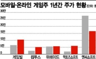 모바일대세…게임주 명암 갈랐다