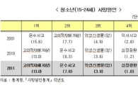 청소년 사망원인 1위 '자살'..'자살충동' 경험 11% 