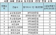 '억' 소리 나는 연봉…건설사 1위는 삼성중공업 36억