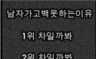 남자가 고백 못 하는 이유 "1~5위 모두 같아"