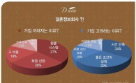 배우자감 찾고 싶지만 결혼정보회사는 가기 싫은 이유