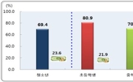 초등학생 10명중 8명은 사교육..월평균 비용은?
