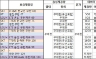 망내외 음성무제한 통화 3社3色… 어떤 것을 쓸까