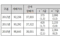 지난해 산재근로자 직업복귀율 52.6%