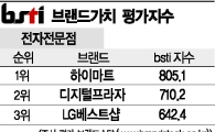 [그래픽뉴스]하이마트, 전자전문점 브랜드 1위
