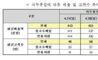 대형마트 의무휴업일, 전통시장 매출 11.1%↑ 