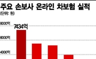 삼성화재, 온라인 車보험 첫 2위