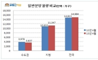 4·1대책 한달.. 분양되는 물량은 미미