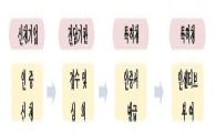 직무발명보상 우수중소·중견기업 10곳 첫 인증