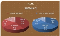 女 10명 중 4명 "결혼정보회사 등급표 진짜 있어요?"