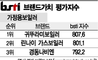 [그래픽뉴스]귀뚜라미보일러, 가정용보일러 브랜드 1위