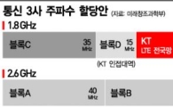 [1.8㎓ 주파수전쟁]이통3사 설전… 무엇이 쟁점인가