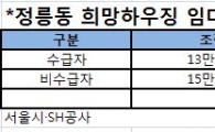 SH공사, ‘대학생임대 임대료’ 절반 이상 낮췄다