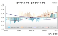 부동산시장 관망세 지속…아파트값 8주 연속↑
