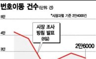 통신사 메뚜기족도 '한철'…휴대폰 보조금 또 '썰물'  