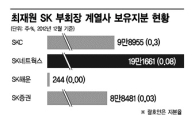 최재원 SK 부회장 글로벌 현장에서 경영 매진