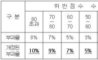 공정위, 하도급법 위반 과징금 상향 조정