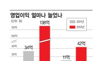 '갤럭시 호황'에 영보엔지니어링 영업익 4배