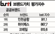 [그래픽뉴스]인천공항, 공공브랜드 1위